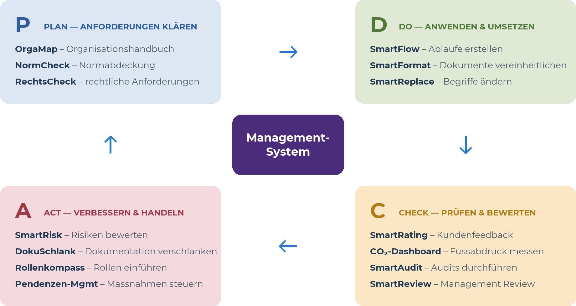 MS-Apps im PDCA-Kreislauf